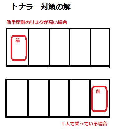 車のトナラー対策の解